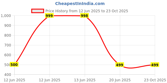 tatacliq.com Biba Gold Brass Jhumki Earrings for Women biba Price History Graph from 12 Jun 2025 to 23 Oct 2025