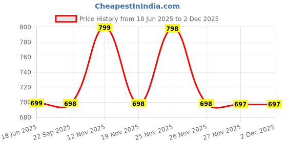 tatacliq.com Biba Gold Cotton Dupatta biba Price History Graph from 18 Jun 2025 to 30 Nov 2025