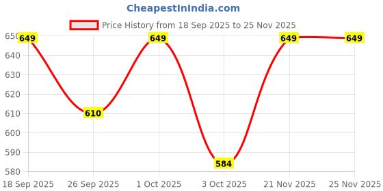 tatacliq.com Biba Gold Kundan Kade Festive Bangle biba Price History Graph from 18 Sep 2025 to 25 Nov 2025