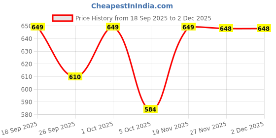 tatacliq.com Biba Gold Kundan Kade Festive Bangle biba Price History Graph from 18 Sep 2025 to 1 Dec 2025