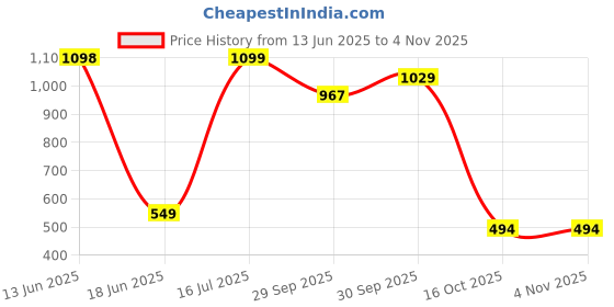 tatacliq.com Biba Gold Pink Alloy Jhumka Earrings for Women biba Price History Graph from 13 Jun 2025 to 2 Nov 2025