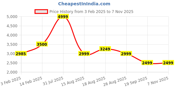 tatacliq.com Biba Gold Plated Stone Studded Jewellery Set biba Price History Graph from 3 Feb 2025 to 6 Nov 2025