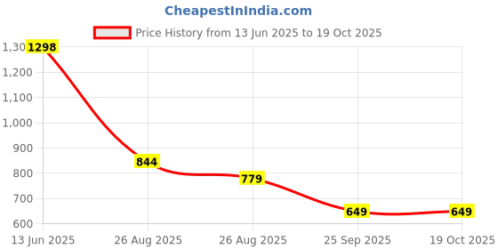 tatacliq.com Biba Gold Woven Design Dupatta biba Price History Graph from 13 Jun 2025 to 19 Oct 2025