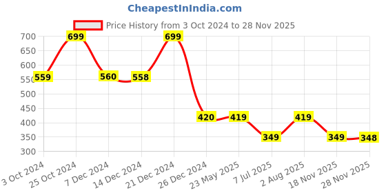 tatacliq.com Biba Golden Woven Pattern Dupatta biba Price History Graph from 3 Oct 2024 to 27 Nov 2025