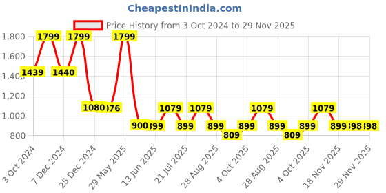 tatacliq.com Biba Golden Woven Pattern Dupatta biba Price History Graph from 3 Oct 2024 to 29 Nov 2025