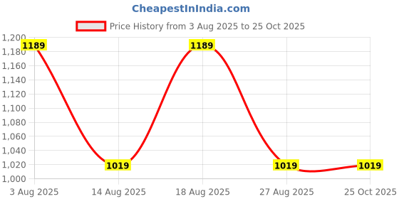 tatacliq.com Biba Green Alloy Drop & Danglers Earrings for Women biba Price History Graph from 3 Aug 2025 to 24 Oct 2025