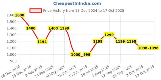 tatacliq.com Biba Green & Orange Printed A Line Kurta biba Price History Graph from 18 Dec 2024 to 15 Oct 2025