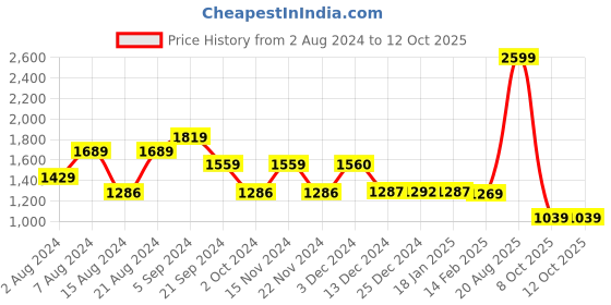 tatacliq.com Biba Green & White Printed Flared Kurta biba Price History Graph from 2 Aug 2024 to 12 Oct 2025