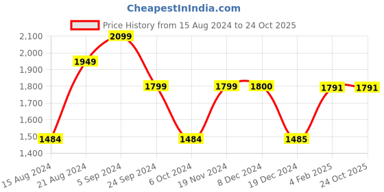 tatacliq.com Biba Green & White Printed Kurta biba Price History Graph from 15 Aug 2024 to 22 Oct 2025