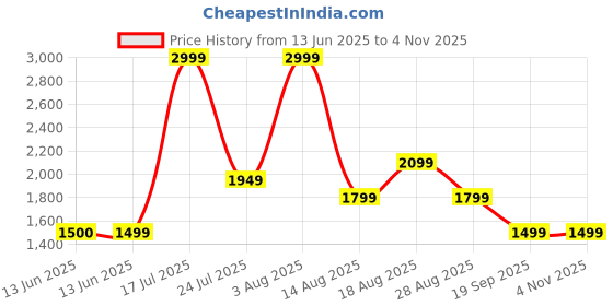 tatacliq.com Biba Green Brass Chaand Bali Earrings for Women biba Price History Graph from 13 Jun 2025 to 3 Nov 2025