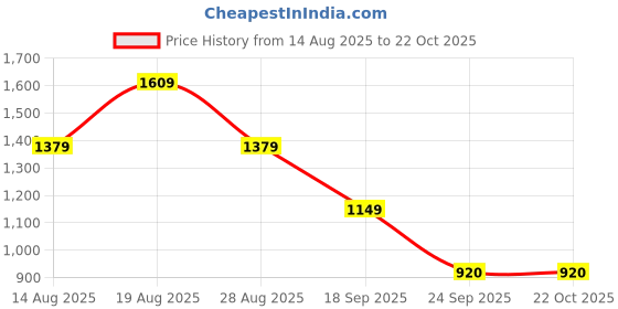tatacliq.com Biba Green Brass Chaandbali Earrings for Women biba Price History Graph from 14 Aug 2025 to 21 Oct 2025
