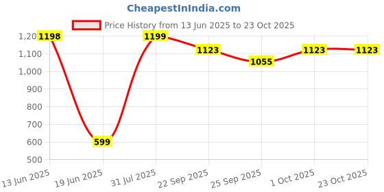 tatacliq.com Biba Green Brass Jhumka Earrings for Women biba Price History Graph from 13 Jun 2025 to 23 Oct 2025