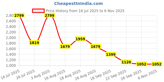 tatacliq.com Biba Green Brass Jhumka Earrings for Women biba Price History Graph from 16 Jul 2025 to 2 Nov 2025