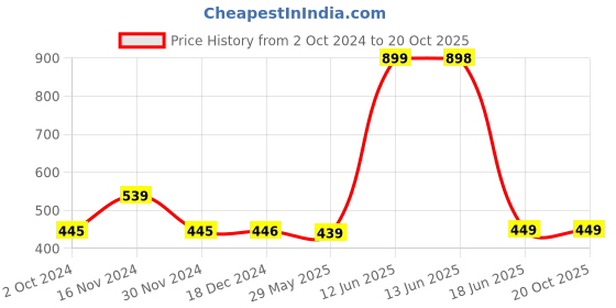 tatacliq.com Biba Green Cotton Pants biba Price History Graph from 2 Oct 2024 to 19 Oct 2025