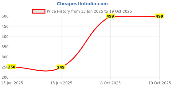 tatacliq.com Biba Green Cotton Plain Dupatta biba Price History Graph from 13 Jun 2025 to 17 Oct 2025