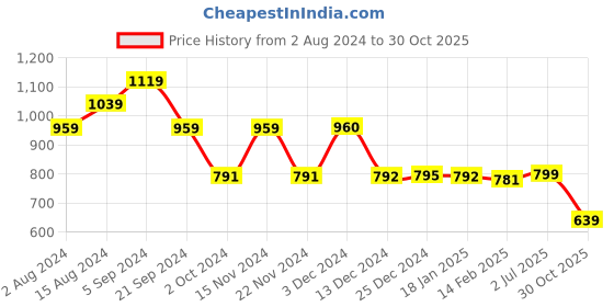 tatacliq.com Biba Green Cotton Printed A Line Kurta biba Price History Graph from 2 Aug 2024 to 30 Oct 2025