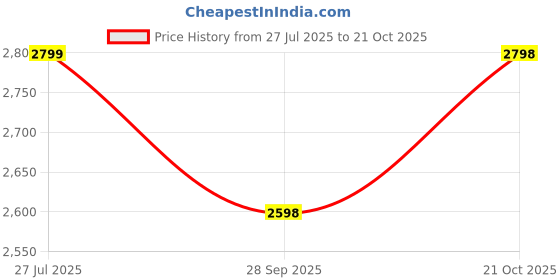 tatacliq.com Biba Green Cotton Printed Jumpsuit biba Price History Graph from 27 Jul 2025 to 21 Oct 2025