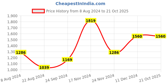 tatacliq.com Biba Green Cotton Printed Kaftan biba Price History Graph from 8 Aug 2024 to 21 Oct 2025