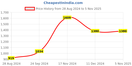 tatacliq.com Biba Green Cotton Printed Kaftan biba Price History Graph from 28 Aug 2024 to 4 Nov 2025