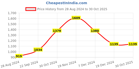 tatacliq.com Biba Green Cotton Printed Kaftan biba Price History Graph from 28 Aug 2024 to 29 Oct 2025