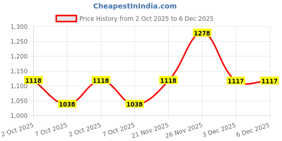 tatacliq.com Biba Green Cotton Printed Kurti biba Price History Graph from 2 Oct 2025 to 6 Dec 2025