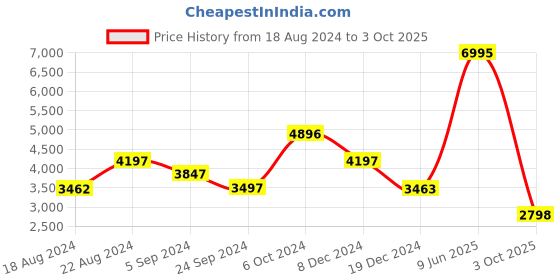 tatacliq.com Biba Green Cotton Printed Kurti Sharara Set With Dupatta biba Price History Graph from 18 Aug 2024 to 3 Oct 2025