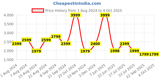tatacliq.com Biba Green Cotton Woven Pattern A Line Kurta With Dupatta biba Price History Graph from 1 Aug 2024 to 4 Oct 2025