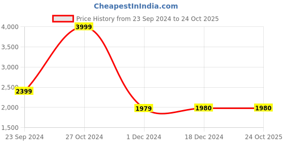 tatacliq.com Biba Green Cotton Woven Pattern A Line Kurta With Dupatta biba Price History Graph from 23 Sep 2024 to 22 Oct 2025