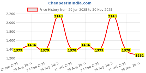 tatacliq.com Biba Green Embellished A Line Short Kurti biba Price History Graph from 29 Jun 2025 to 30 Nov 2025