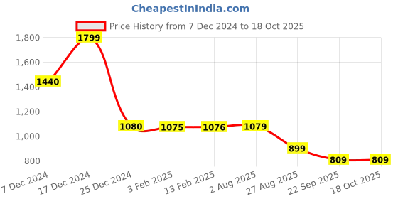 tatacliq.com Biba Green Embroidered Dupatta biba Price History Graph from 7 Dec 2024 to 18 Oct 2025
