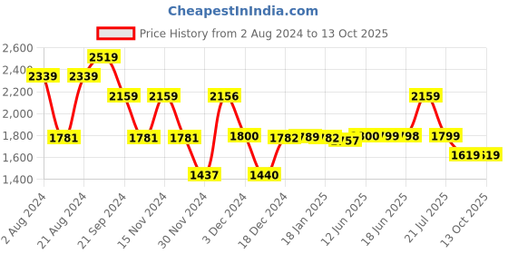 tatacliq.com Biba Green Embroidered Flared Kurta biba Price History Graph from 2 Aug 2024 to 13 Oct 2025