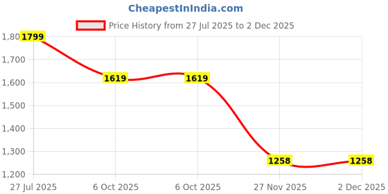 tatacliq.com Biba Green Embroidered Flared Kurta biba Price History Graph from 27 Jul 2025 to 2 Dec 2025