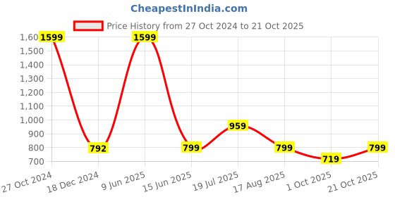 tatacliq.com Biba Green Embroidered Straight Kurta biba Price History Graph from 27 Oct 2024 to 21 Oct 2025