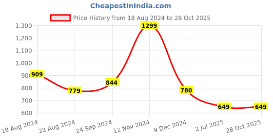 tatacliq.com Biba Green Floral Print Straight Kurta biba Price History Graph from 18 Aug 2024 to 27 Oct 2025