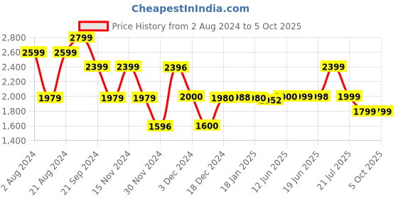tatacliq.com Biba Green Printed A Line Double Layered Kurta biba Price History Graph from 2 Aug 2024 to 4 Oct 2025