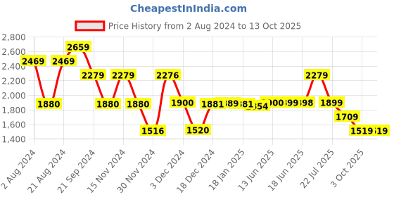 tatacliq.com Biba Green Printed A Line Double Layered Kurta biba Price History Graph from 2 Aug 2024 to 13 Oct 2025