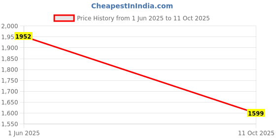 tatacliq.com Biba Green Printed A Line Double Layered Kurta biba Price History Graph from 1 Jun 2025 to 11 Oct 2025
