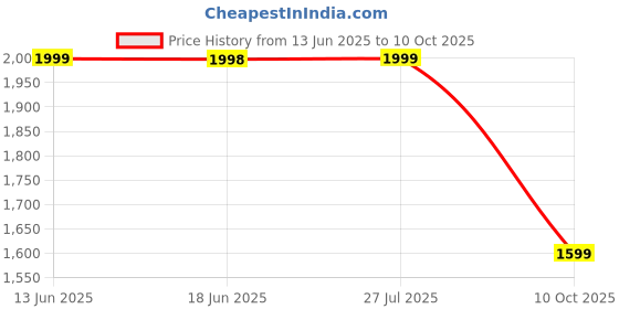 tatacliq.com Biba Green Printed A Line Double Layered Kurta biba Price History Graph from 13 Jun 2025 to 10 Oct 2025