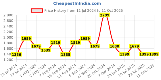 tatacliq.com Biba Green Printed A Line Kurta biba Price History Graph from 11 Jul 2024 to 11 Oct 2025