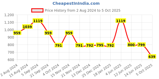 tatacliq.com Biba Green Printed A Line Kurta biba Price History Graph from 2 Aug 2024 to 5 Oct 2025