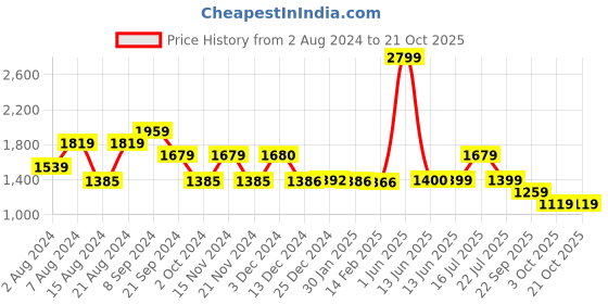 tatacliq.com Biba Green Printed A Line Kurta biba Price History Graph from 2 Aug 2024 to 19 Oct 2025