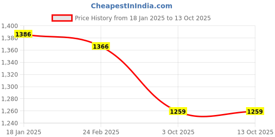 tatacliq.com Biba Green Printed A Line Kurta biba Price History Graph from 18 Jan 2025 to 13 Oct 2025