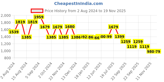 tatacliq.com Biba Green Printed A Line Rayon Kurta biba Price History Graph from 2 Aug 2024 to 19 Nov 2025