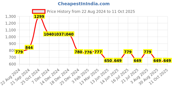 tatacliq.com Biba Green Printed A Line Short Kurti biba Price History Graph from 22 Aug 2024 to 10 Oct 2025