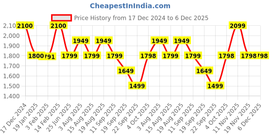 tatacliq.com Biba Green Printed A Line Short Kurti biba Price History Graph from 17 Dec 2024 to 5 Dec 2025