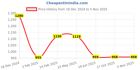 tatacliq.com Biba Green Printed A Line Short Kurti biba Price History Graph from 18 Dec 2024 to 3 Nov 2025