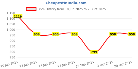 tatacliq.com Biba Green Printed A Line Short Kurti biba Price History Graph from 10 Jun 2025 to 17 Oct 2025