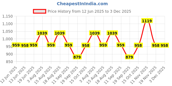 tatacliq.com Biba Green Printed A Line Short Kurti biba Price History Graph from 12 Jun 2025 to 3 Dec 2025