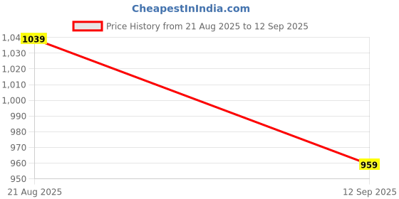 tatacliq.com Biba Green Printed A Line Short Kurti biba Price History Graph from 21 Aug 2025 to 12 Sep 2025