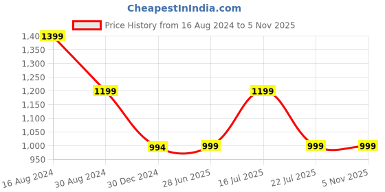 tatacliq.com Biba Green Printed Flared Kurta biba Price History Graph from 16 Aug 2024 to 4 Nov 2025